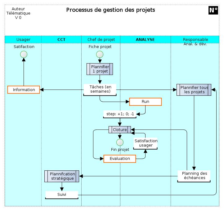 Image du processus de gestion des projets (Modlisation OSSAD)