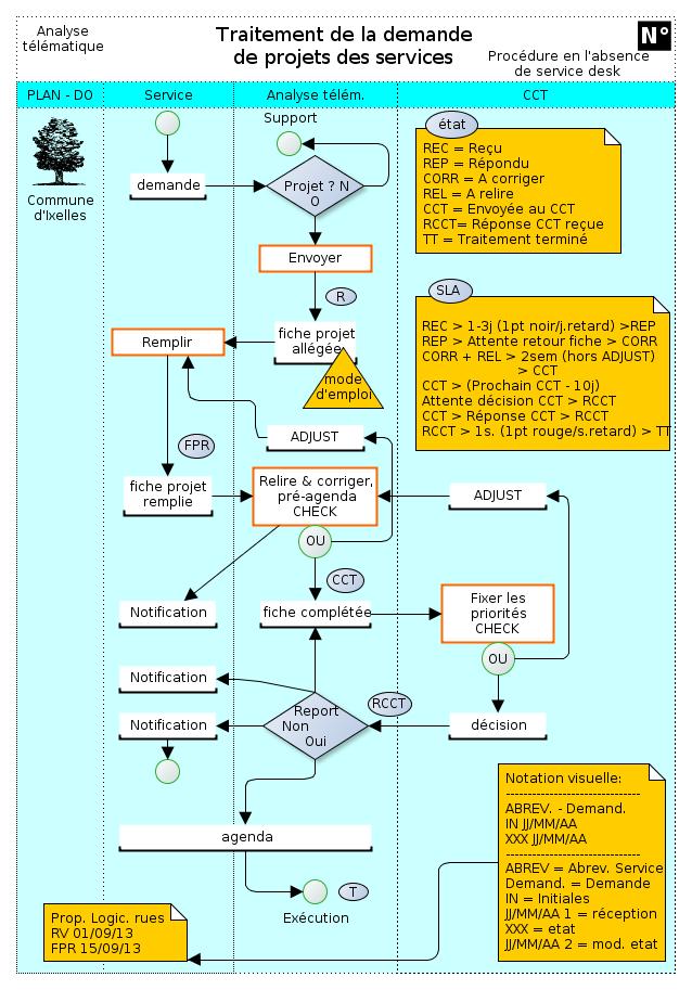 Image de la procédure d'entrée des projets (Modélisation OSSAD)